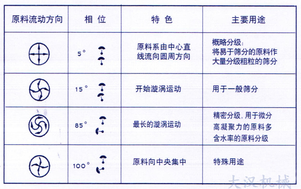 中藥粉振動篩物料運(yùn)行軌跡