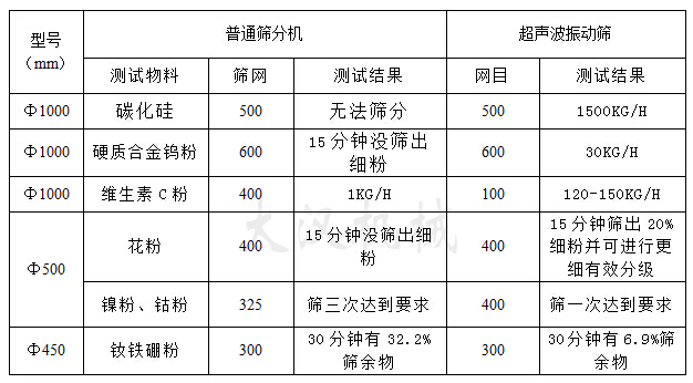 超聲波振動篩物料篩分對比圖