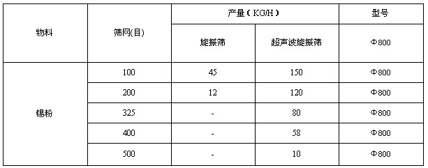 錫粉超聲波振動篩與普通振動篩對比分析