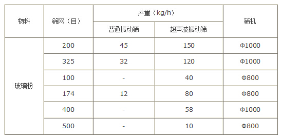 玻璃粉振動篩產(chǎn)量對比圖