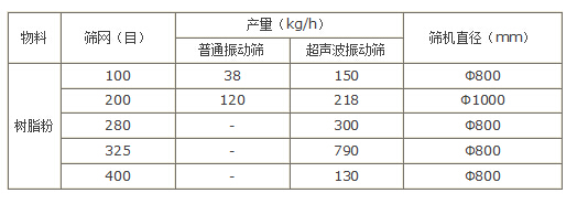 樹脂粉超聲波振動篩產(chǎn)量對比