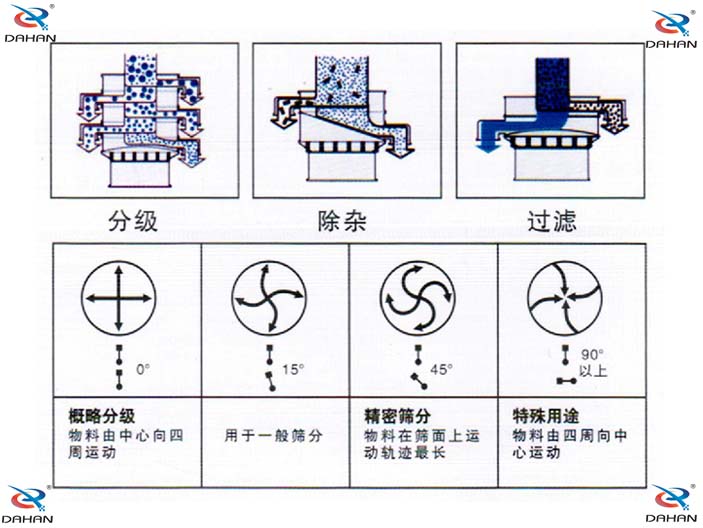 振動(dòng)篩工作原理圖