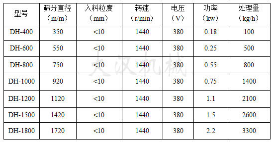 三次元振動篩主要技術(shù)參數(shù)