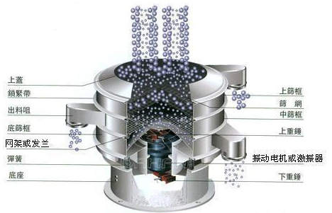 珍珠粉振動(dòng)篩工作原理圖