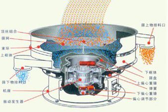 鳳梨汁振動(dòng)篩工作原理圖