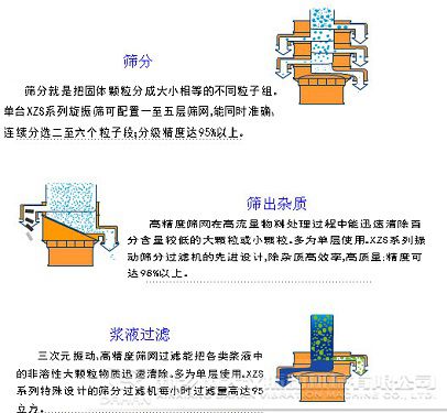 鳳梨汁振動(dòng)篩的篩分目的