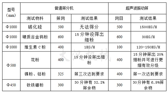 超聲波振動篩篩分物料對比圖