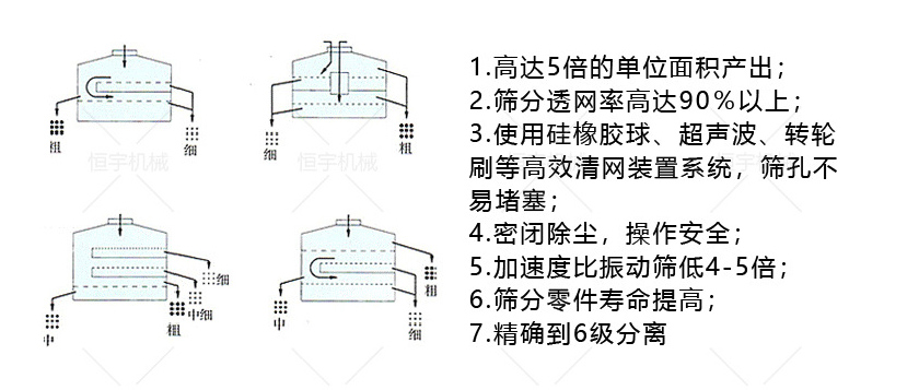 搖擺篩篩分方式