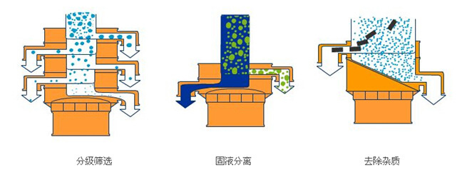 塑料振動(dòng)篩篩分目的